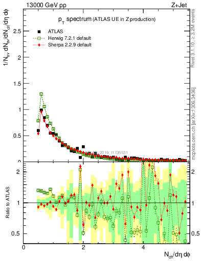 Plot of ch.pt in 13000 GeV pp collisions