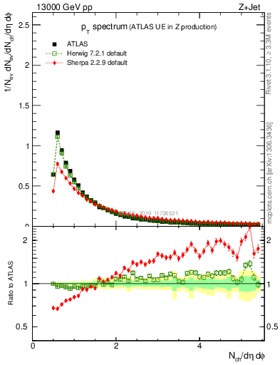 Plot of ch.pt in 13000 GeV pp collisions