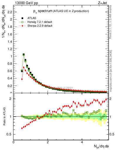 Plot of ch.pt in 13000 GeV pp collisions