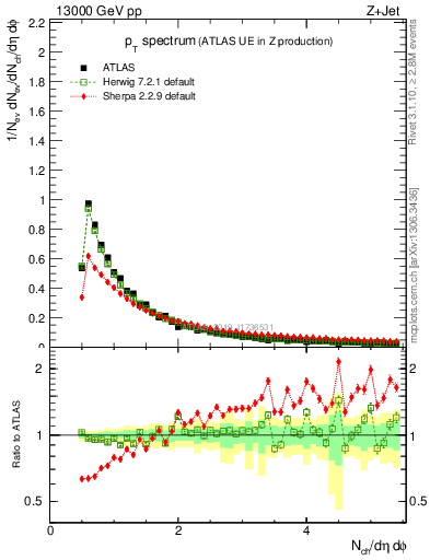 Plot of ch.pt in 13000 GeV pp collisions