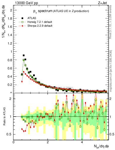 Plot of ch.pt in 13000 GeV pp collisions