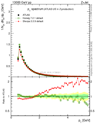 Plot of ch.pt in 13000 GeV pp collisions