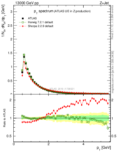 Plot of ch.pt in 13000 GeV pp collisions