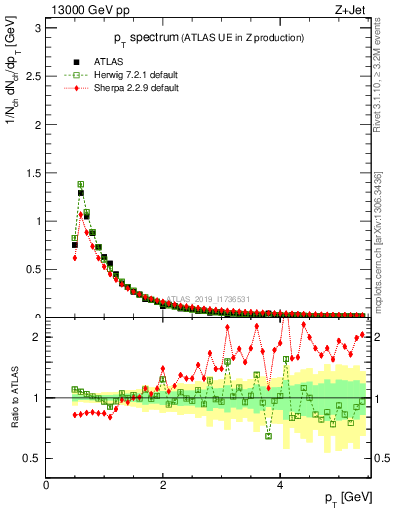 Plot of ch.pt in 13000 GeV pp collisions