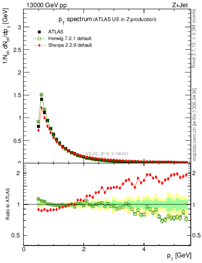 Plot of ch.pt in 13000 GeV pp collisions