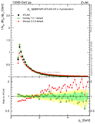 Plot of ch.pt in 13000 GeV pp collisions