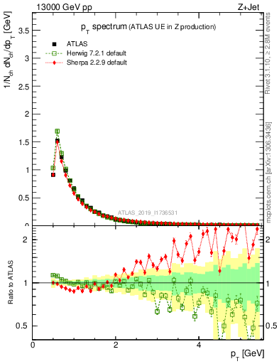 Plot of ch.pt in 13000 GeV pp collisions