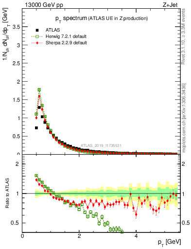 Plot of ch.pt in 13000 GeV pp collisions