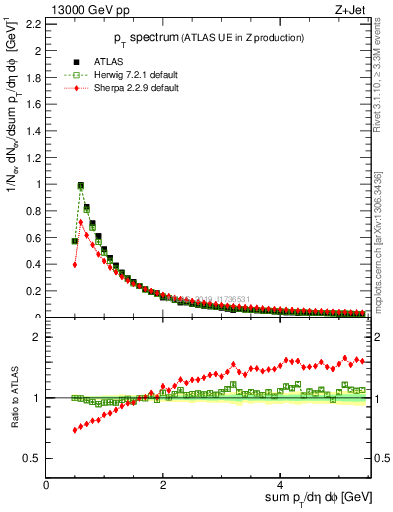 Plot of ch.pt in 13000 GeV pp collisions