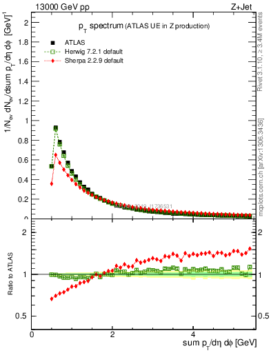 Plot of ch.pt in 13000 GeV pp collisions