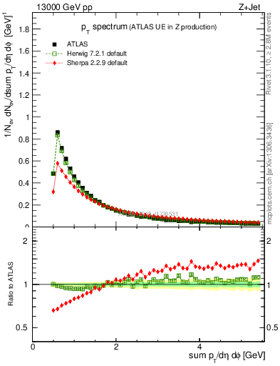 Plot of ch.pt in 13000 GeV pp collisions