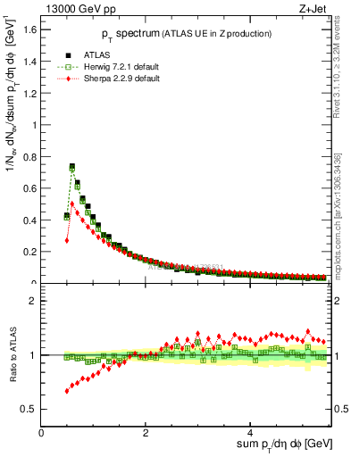 Plot of ch.pt in 13000 GeV pp collisions