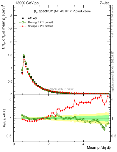 Plot of ch.pt in 13000 GeV pp collisions