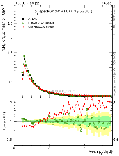 Plot of ch.pt in 13000 GeV pp collisions