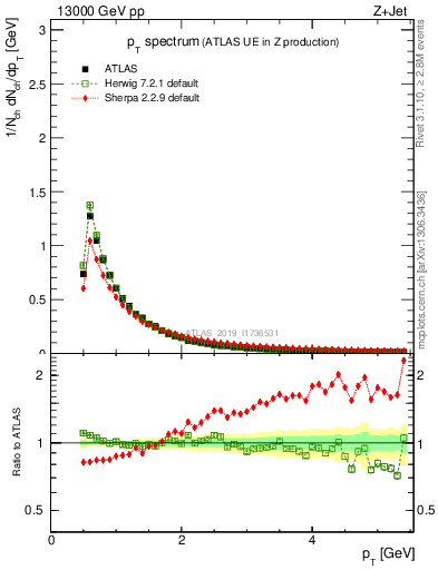 Plot of ch.pt in 13000 GeV pp collisions