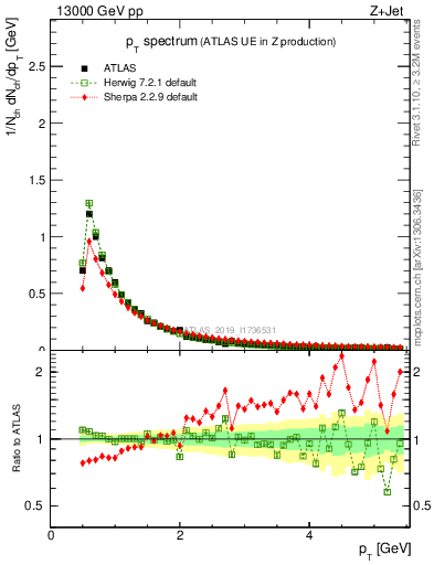 Plot of ch.pt in 13000 GeV pp collisions