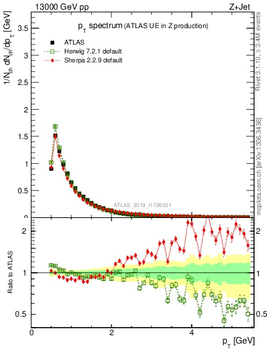 Plot of ch.pt in 13000 GeV pp collisions