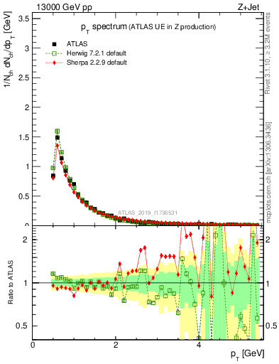 Plot of ch.pt in 13000 GeV pp collisions