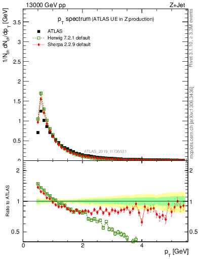 Plot of ch.pt in 13000 GeV pp collisions