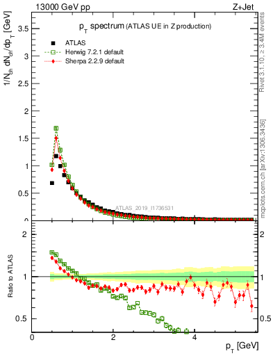 Plot of ch.pt in 13000 GeV pp collisions