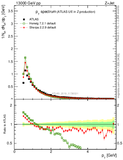 Plot of ch.pt in 13000 GeV pp collisions