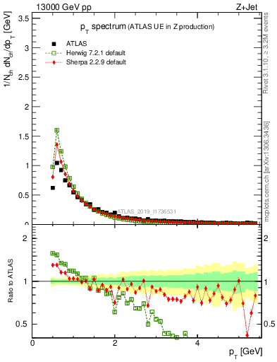 Plot of ch.pt in 13000 GeV pp collisions