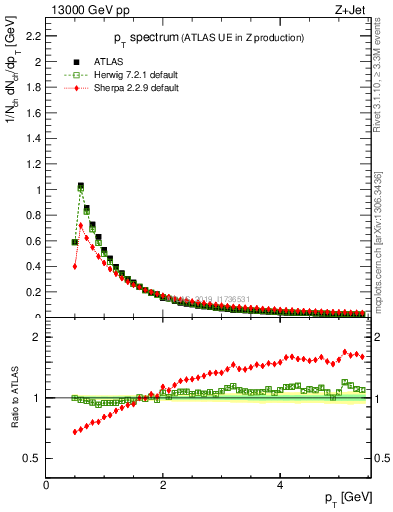 Plot of ch.pt in 13000 GeV pp collisions