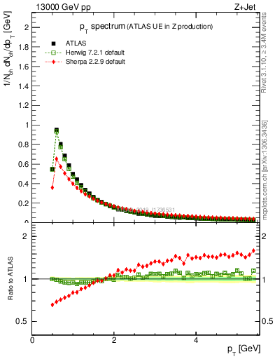 Plot of ch.pt in 13000 GeV pp collisions