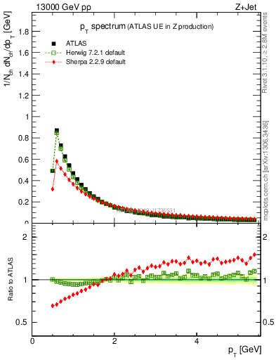 Plot of ch.pt in 13000 GeV pp collisions