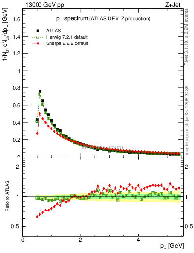 Plot of ch.pt in 13000 GeV pp collisions