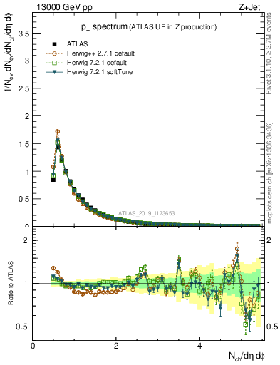 Plot of ch.pt in 13000 GeV pp collisions