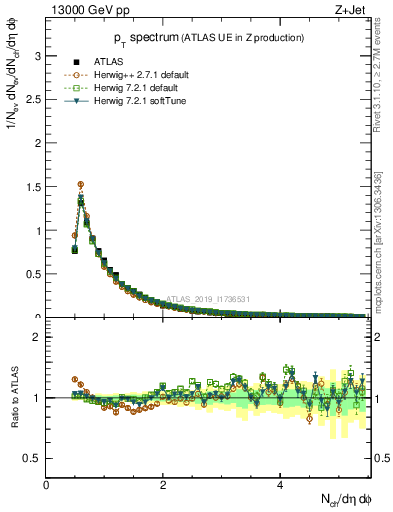 Plot of ch.pt in 13000 GeV pp collisions