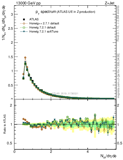 Plot of ch.pt in 13000 GeV pp collisions