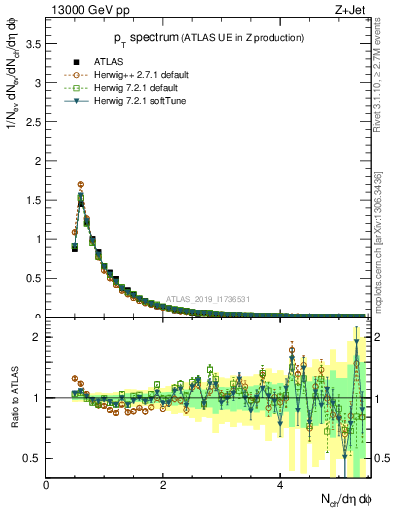 Plot of ch.pt in 13000 GeV pp collisions