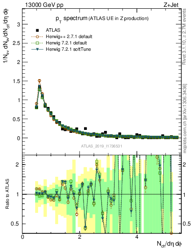 Plot of ch.pt in 13000 GeV pp collisions