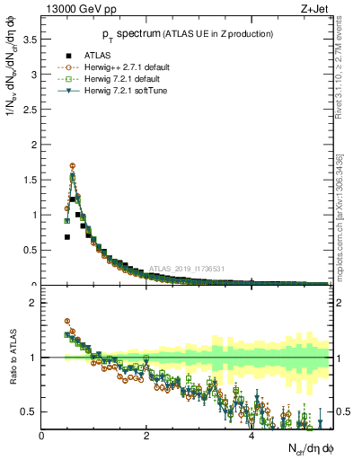 Plot of ch.pt in 13000 GeV pp collisions