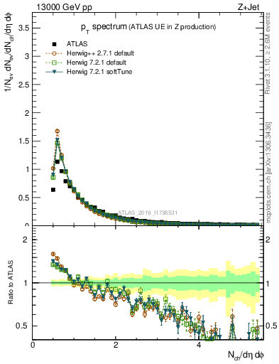 Plot of ch.pt in 13000 GeV pp collisions