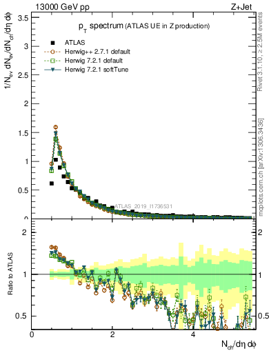 Plot of ch.pt in 13000 GeV pp collisions