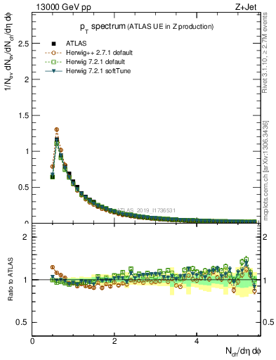 Plot of ch.pt in 13000 GeV pp collisions