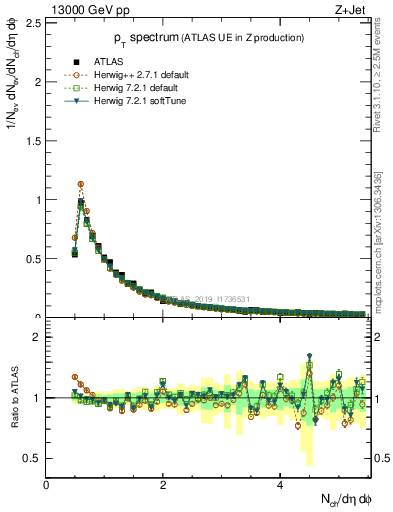 Plot of ch.pt in 13000 GeV pp collisions