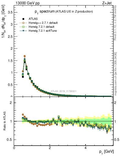 Plot of ch.pt in 13000 GeV pp collisions