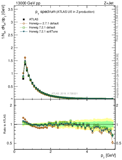 Plot of ch.pt in 13000 GeV pp collisions