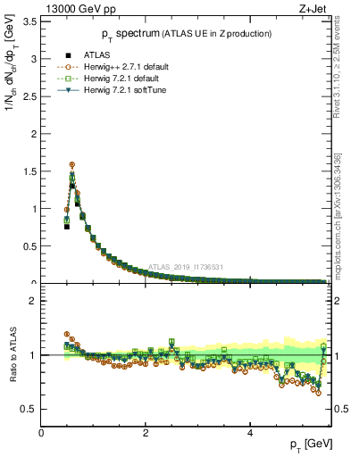 Plot of ch.pt in 13000 GeV pp collisions