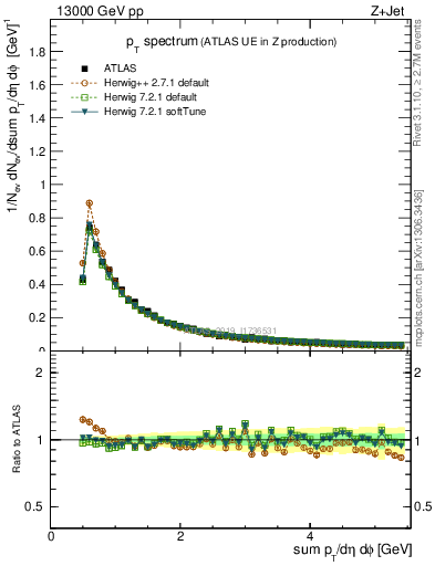 Plot of ch.pt in 13000 GeV pp collisions