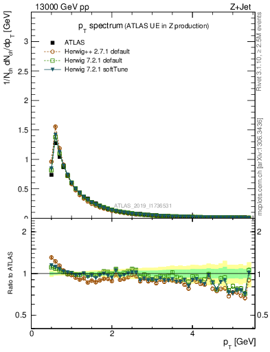 Plot of ch.pt in 13000 GeV pp collisions