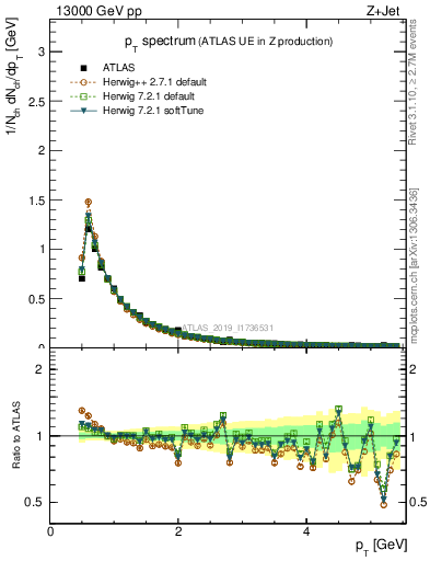 Plot of ch.pt in 13000 GeV pp collisions