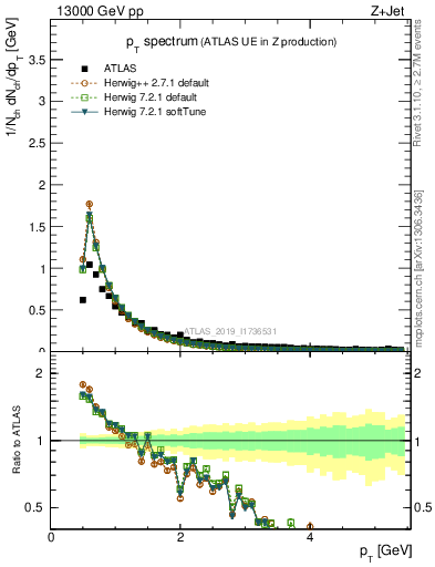 Plot of ch.pt in 13000 GeV pp collisions