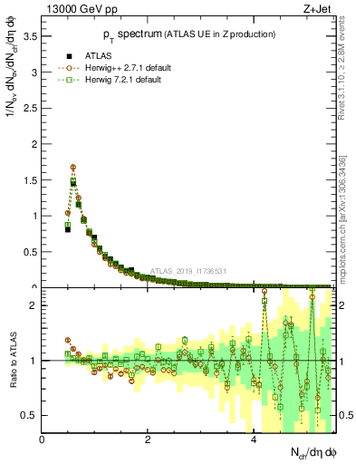 Plot of ch.pt in 13000 GeV pp collisions