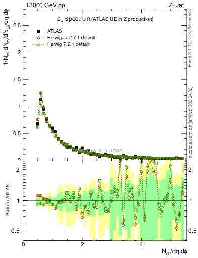 Plot of ch.pt in 13000 GeV pp collisions