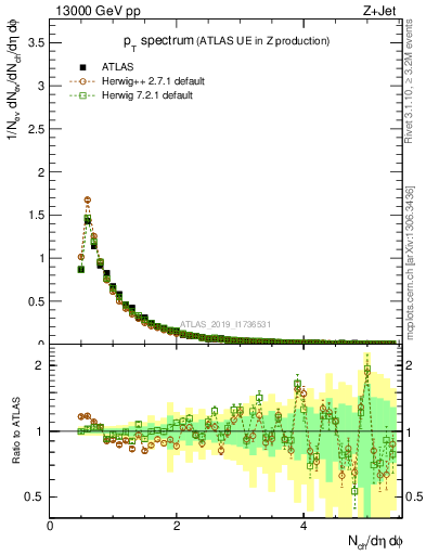 Plot of ch.pt in 13000 GeV pp collisions